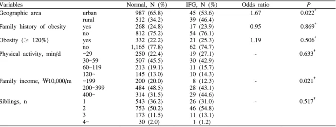 Table  3.  The  comparisons  of  categorical  variables  between  normal  fasting  glucose  and  IFG  group  among  boys