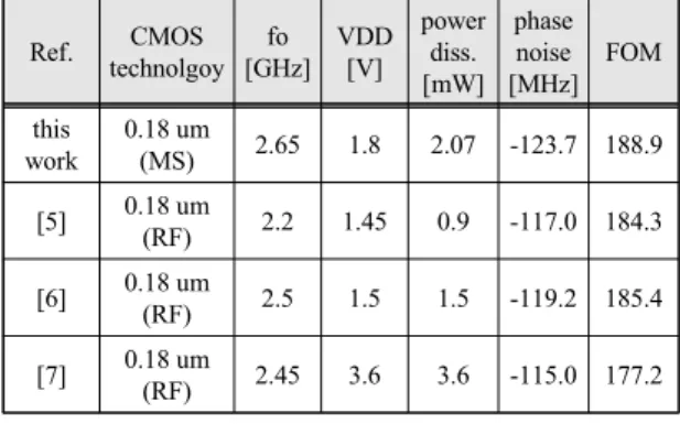 Fig.  2  (a)  Output  power  of  fabricated  LC  VCO  (b)  phase  noise  performance  at  1MHz  offset  frequency  (c)  tuning  range  performance  compared  with  simulation  results.