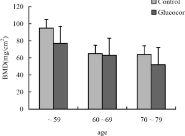 Fig.  2.  The  average  of  intial  bone  mineral  density  among  age  groups  in  control  and  glucocorticoid  group  (P  >  0.05).