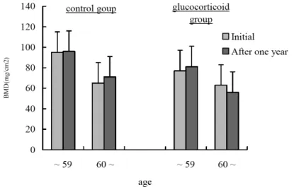 Fig  4.  The  frequency  of  the  patients  who  showed  decreased  bone  mineral  density  (>  3%)  during  one  year  in  control  and  glucocorticoid  group  (*  P  <  0.05).