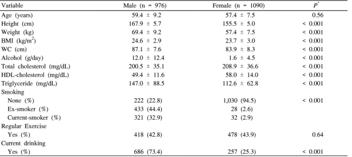 Table  2.  Daily  nutrient  intake  level  by  gender