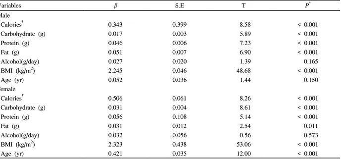 Table  4.  Univariate  linear  regression  analysis  of  the  relationship  between  nutrient  intake  and  waist  circumference