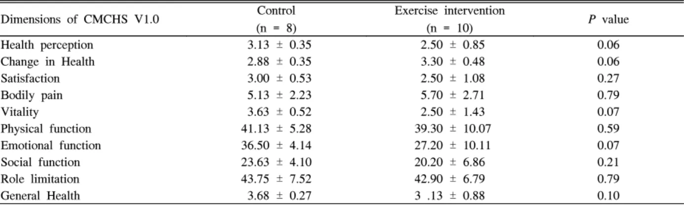 Table 2.  Changes  of  components  of  quality  of  life  from  baseline  to  week  10  in  exercise  intervention  and  control  groups Control  (n  =  8) Exercise  intervention  (n  =  10)