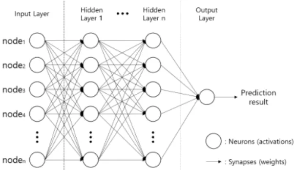 Fig.  1  Structure  of  neural  network