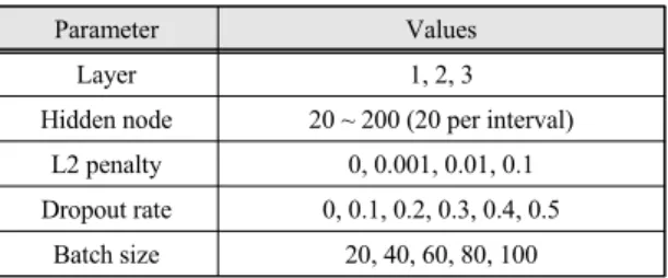 Fig.  2  Low  concentration  predict  model  result(3  month)