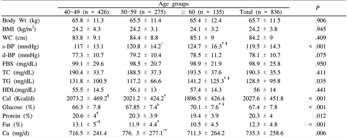 Table  1.  Basal  characteristics  by  age  groups