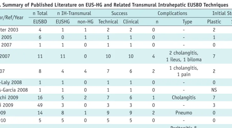 Table 1. Summary of Published Literature on EUS-HG and Related Transmural Intrahepatic EUSBD Techniques Author/Ref/Year n Total  n IH-Transmural Success Complications Initial Stent
