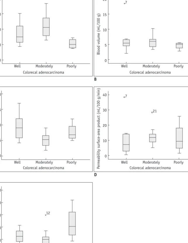 Fig. 3. Relationship between CT perfusion parameters (A-D) and microvessel densities (E) of well differentiated, moderately  differentiated, and poorly differentiated colorectal adenocarcinoma (CRC)