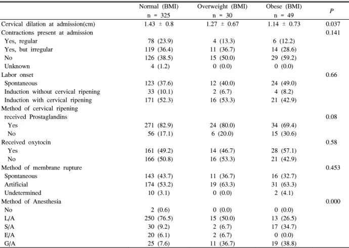 Table  1.  Baseline  characteristics  of  nulliparous  women  according  to  their  prepregnancy  body  mass  index Normal  (BMI) n  =  325 Overweight  (BMI)n  =  30 Obese  (BMI)n  =  49 P