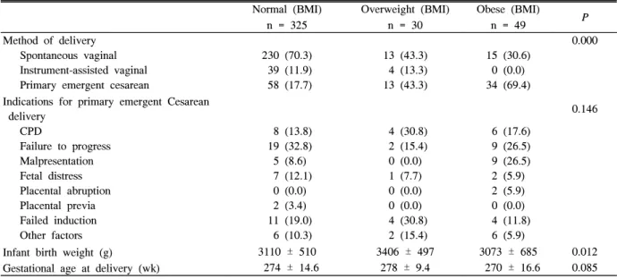 Table  3.  Pregnancy  outcomes  of  nulliparous  women  according  to  their  prepregnancy  body  mass  index Normal  (BMI)  n  =  325 Overweight  (BMI)n  =  30 Obese  (BMI)n  =  49 P Method  of  delivery       Spontaneous  vaginal       Instrument-assiste