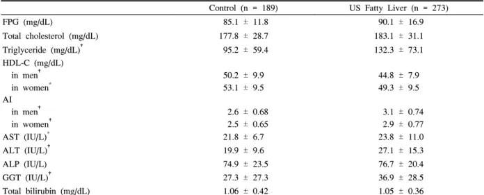 Table  3.  Adjusted  association  with  USFL