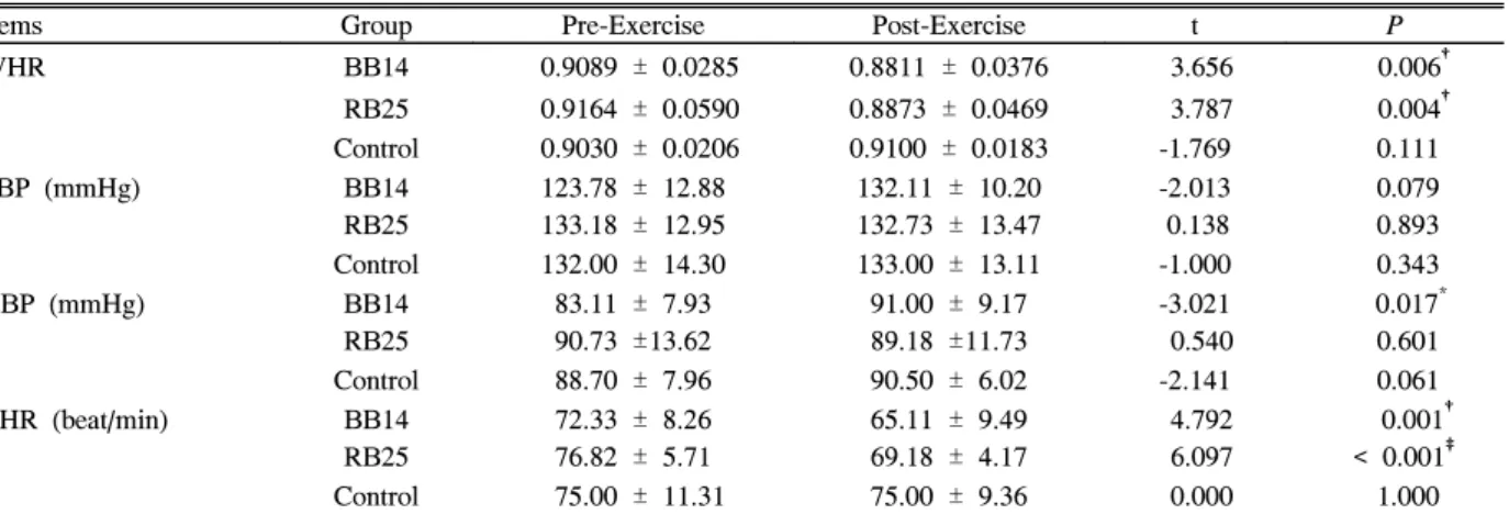Table  4.  Results  of  WHR,  BP,  RHR  by  paired  sample  t-test  (Mean  ±  SD)