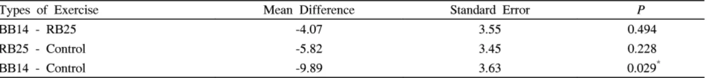Table  6.  Results  of  physical  strength  by  paired  sample  t-test                                                                                    (Mean  ±  SD)