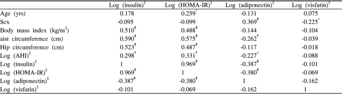Table  4.  Stepwise  multiple  regression  analysis  of  study  subjects  using  HOMA-IR,  adiponectin,  visfatin  as  a  dependent  variables 