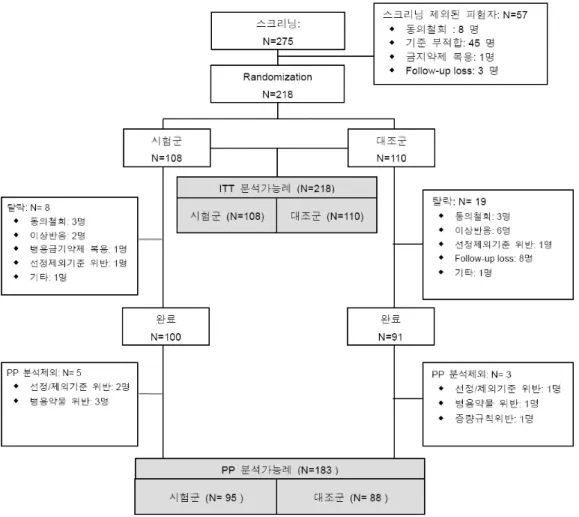 Fig.  1.  본 임상 시험에 참여한 연구 대상 및 분석 대상.