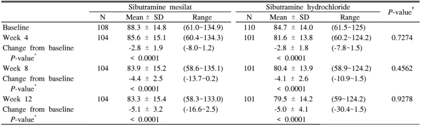 Fig.  3.  치료군별 허리둘레 감소 변화(ITT  분석).