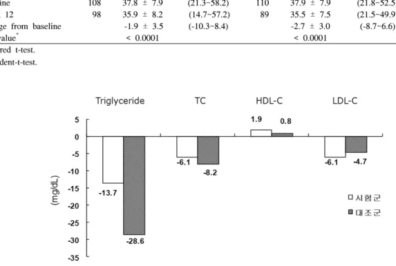 Table  4.  Intention  to  treat  analysis  of  adverse  reactions  after  12-week  trial   