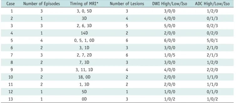Table 1. Summary of the MRI Findings in 44 Acute Edematous Lesions