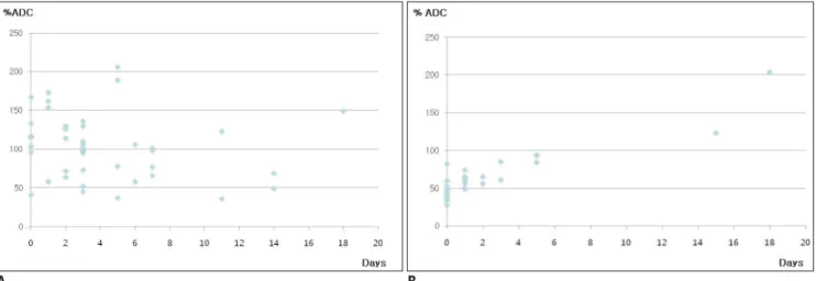 Fig. 4.  Scatter plots of the % apparent diffusion coeffi cient (vertical axis) according to elapsed time (days) after symptom onset (horizontal  axis) in mitochondrial myopathy, encephalopathy, lactic acidosis, and stroke-like episode lesions ( A ) and le