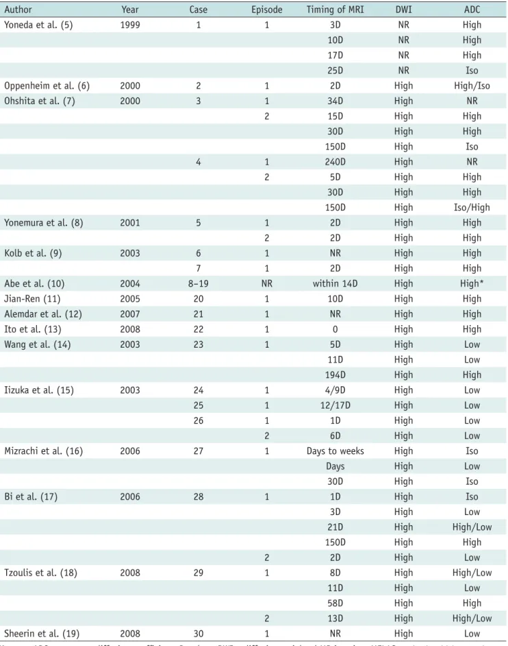 Table 4. Published DWI Findings During Stroke-Like Events in MELAS