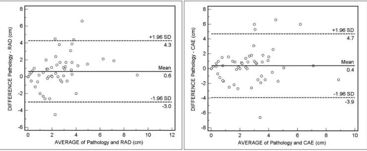Fig. 1. Bland-Altman plots of manual measurements by radiologists (RAD), computer-assisted evaluation program (CAE), and  histopathologic unidimensional measurements of residual tumor extent after neoadjuvant chemotherapy