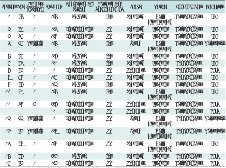 Table 1. Pathologic Outcomes and Imaging Appearance of 16 Patients with Malignant Incidental Enhancing Breast  Lesions on Chest CT