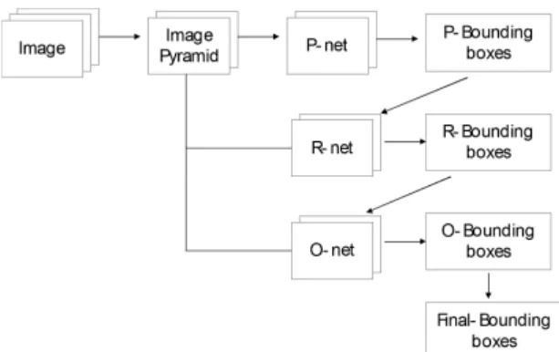 Fig.  7  Flowchart  for  non-maximum  suppression  in  MTCNN  model