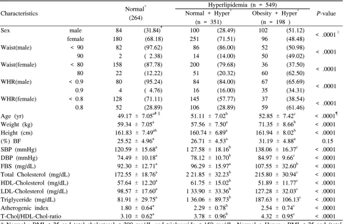 Table  1.  Distribution  of  study  population  characteristics  in  the  hyperlipidemic  groups  with  normal  weight (BMI  <  25  kg/m 2 )  and  excess  weight  (BMI  ≥ 25  kg/m 2 )