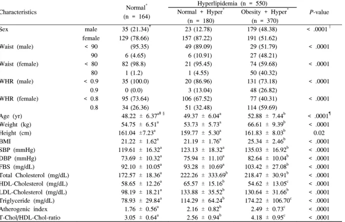 Table  2.  Distribution  of  study  population  characteristics  in  the  hyperlipidemic  groups  with  normal  weight  and  excess  weight  (BF%) Characteristics Normal * (n  =  164) Hyperlipidemia  (n  =  550) P-valueNormal  +  Hyper* (n  =  180) Obesity