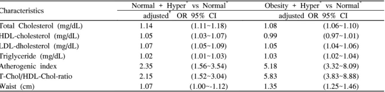 Table  3.  Odds  ratios  of  risk  factors  on  hyperlipidemia  with  excess  weight  (BMI  ≥ 25  kg/m 2 )     Characteristics Normal  +  Hyper *  vs  Normal * Obesity  +  Hyper *   vs  Normal *