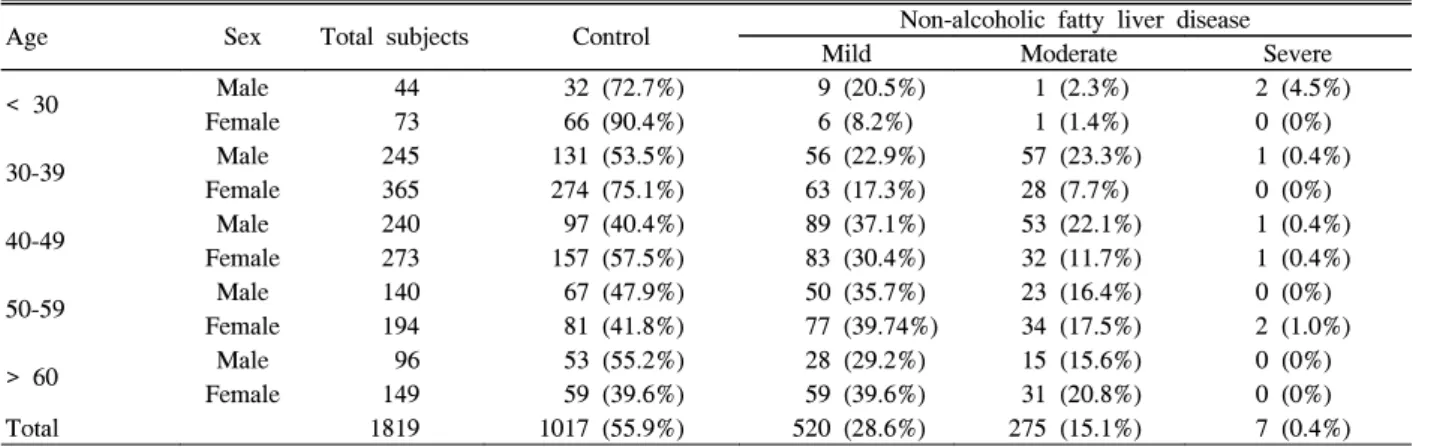 Table  1.  Prevalence  of  non-alcoholic  fatty  liver  disease                                                                                                    Units:  No