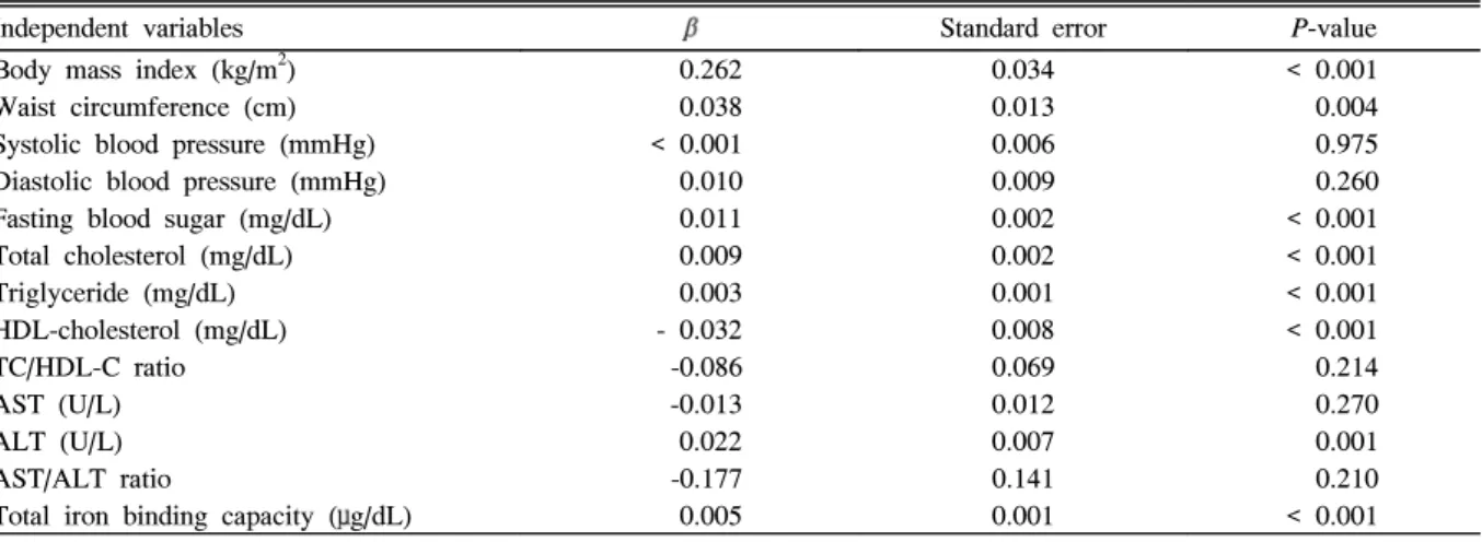 Table  3.  Ordinal  logistic  regression  model  for  the  severity  of  non-alcoholic  fatty  liver  disease  in  study  subjects
