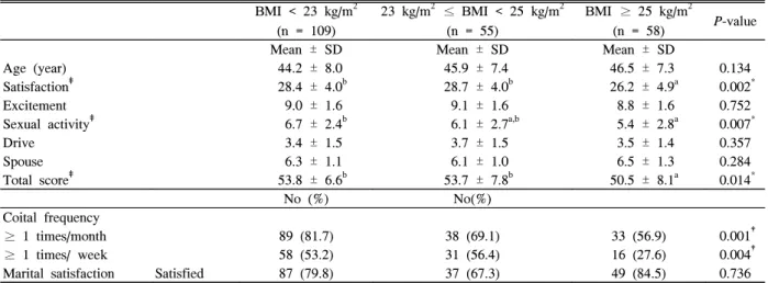 Table  3.  Assessment  of  sexual  dysfunction  according  to  BMI  level  by  3  groups BMI  &lt;  23  kg/m 2 (n  =  109)  23  kg/m 2  ≤ BMI  &lt;  25  kg/m 2(n  =  55) BMI  ≥ 25  kg/m 2(n  =  58) P-value
