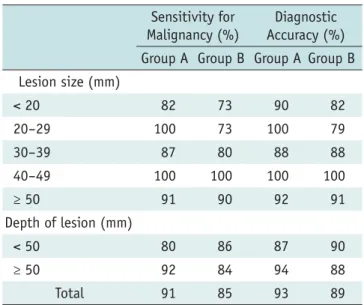 Table 2. Sensitivity of Malignancy and Overall Diagnostic  Accuracy according to Characteristics of Pulmonary  Lesions