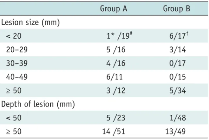 Table 5. Distribution of Pneumothorax Cases according  to Size and Depth of Pulmonary Lesions