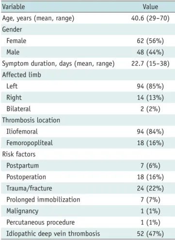 Table 2. Change of Affected Limb Circumference Pre- and Post-Treatment (n = 112)  Measurement Location* Affected Limb Circumference (mean ± SD, cm)