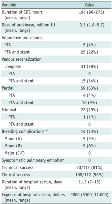 Table 3. Treatment Outcomes (112 Limbs in 110  patients)
