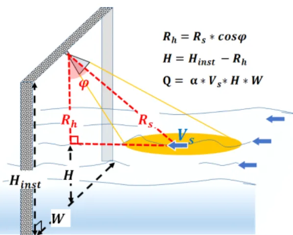 Fig.  1  FMCW  radar  waveform  operational  concept