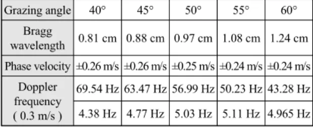 Fig.  4  Bragg  wavelength