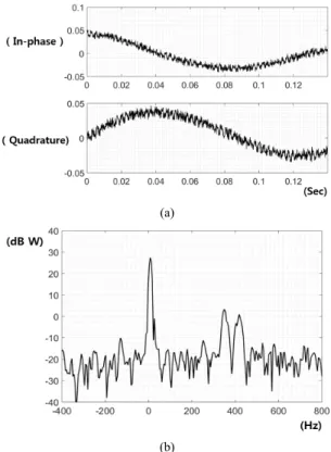 Fig.  6  (a)  Time  domain  simulated  signal  for  Interval  1st,  (b)  Simulated  beat  signal  spectrum  for  Interval  1st