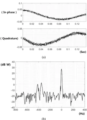 Fig.  8  (a)  Time  domain  simulated  signal  for  Interval  3rd,  (b)  Simulated  beat  signal  spectrum  for  Interval  3rd