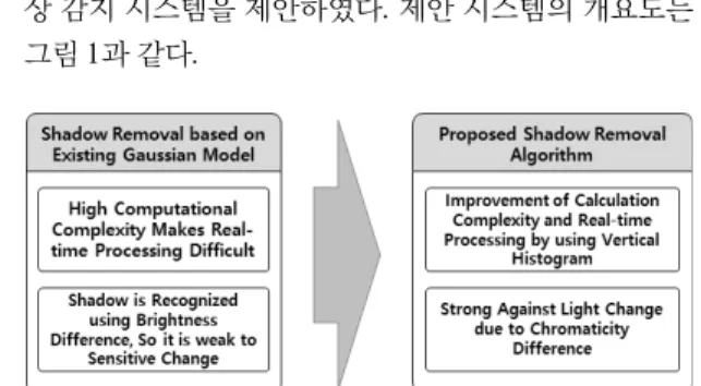 Fig.  2  Structure  of  Proposed  System