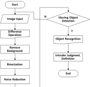 Fig.  4  Data  Flow  Diagram  of  Proposed  System