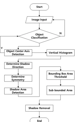 Fig.  6  Design  of  Shadow  Removal  Algorithm 3.7. 객체 중심축 및 방향성 검출 제안하는 영상 감지 시스템에서 그림자를 제거하기  위해서는 객체의 대칭성을 이용하여 그림자 부분과 객 체부분으로 구분하여야 한다