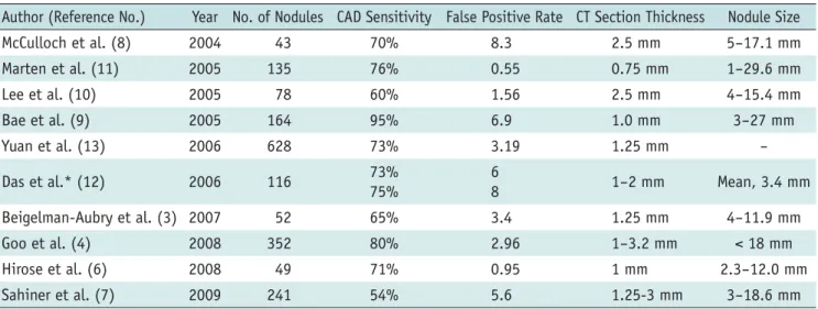 Fig. 1. Snapshot of computer-aided  diagnosis output for lung nodule. 