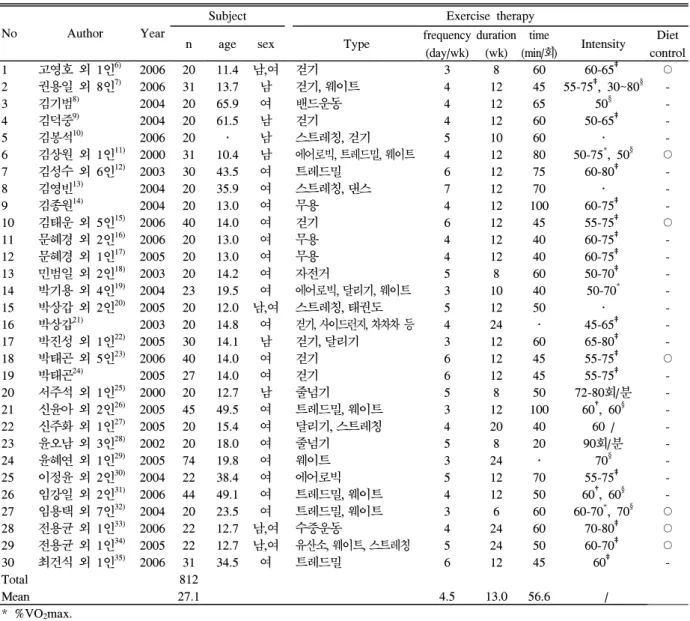 Table  2.  Characteristics  of  exercise  therapy  used  as  an  intervention  in  obesity  studies  published  between  2000  and  2006  in  Korea