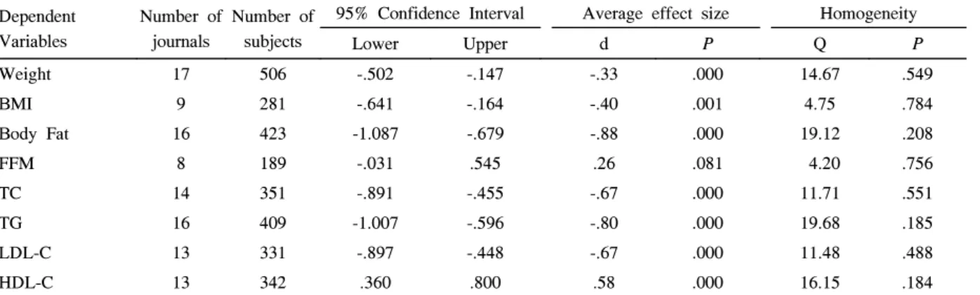 Table  3.  Average  effect  size  of  dependent  variables Dependent Variables Number  ofjournals Number  ofsubjects