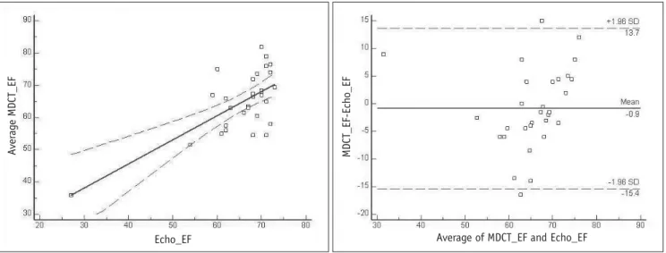 Fig. 1. Comparison of multi-detector CT (MDCT) and two-dimensional echocardiography in assessment of left ventricular ejection  fraction.