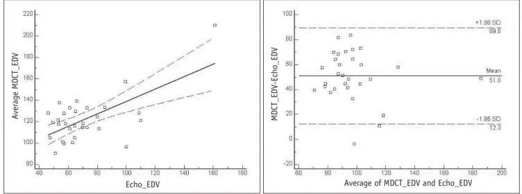 Fig. 2. Comparison of multi-detector CT (MDCT) and two-dimensional echocardiography in assessment of left ventricular end- end-diastolic volume.