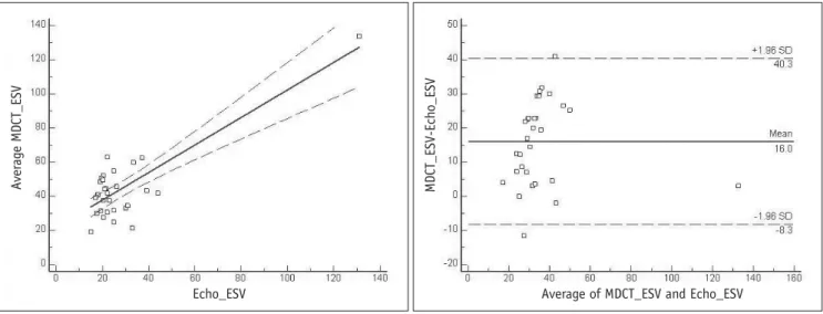 Fig. 3. Comparison of multi-detector CT (MDCT) and two-dimensional echocardiography in assessment of left ventricular end- end-systolic volume.
